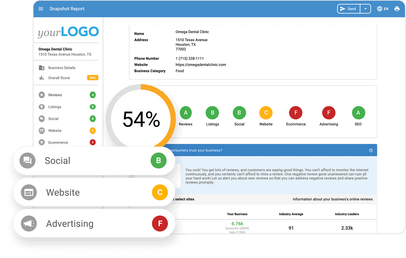 Snapshot report displaying an online presence audit for Omega Dental Clinic, highlighting key metrics such as reviews, listings, social media, website, eCommerce, advertising, and SEO. The overall score is 54%, with detailed ratings for each area: Reviews (A), Listings (B), Social Media (B), Website (C), eCommerce (F), Advertising (F), and SEO (A)