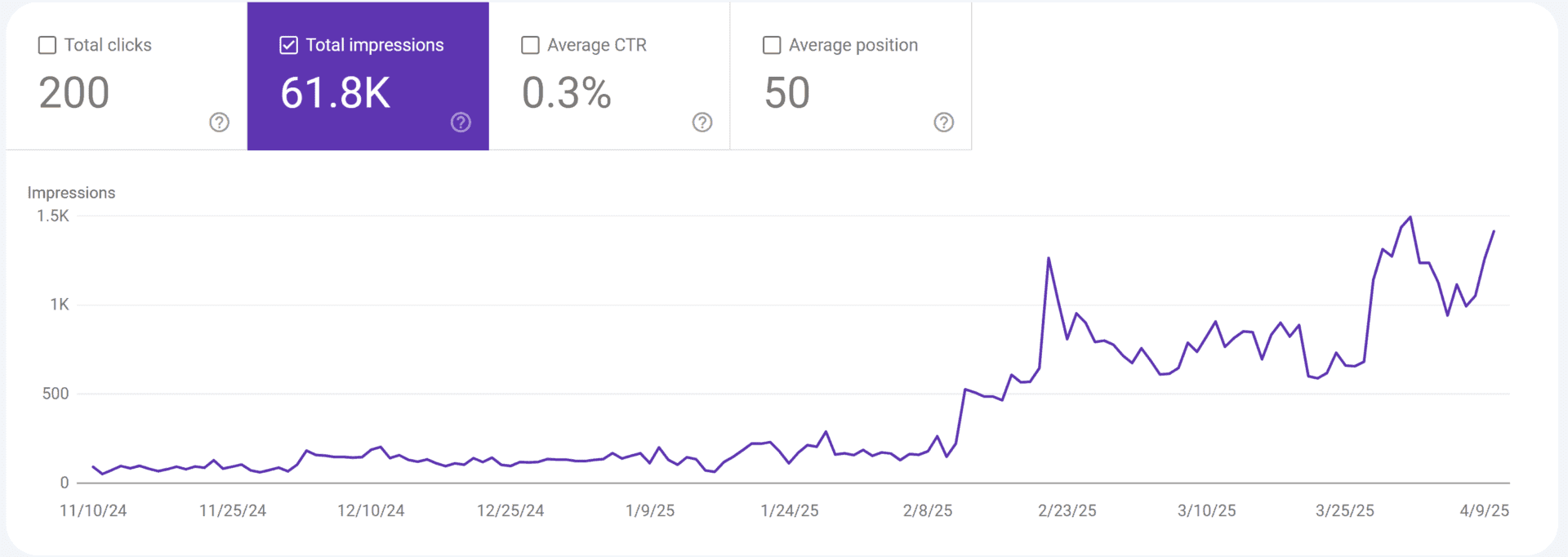 Graph showing steady growth in search visibility from ongoing SEO work—similar results achievable for Meriden CT businesses.